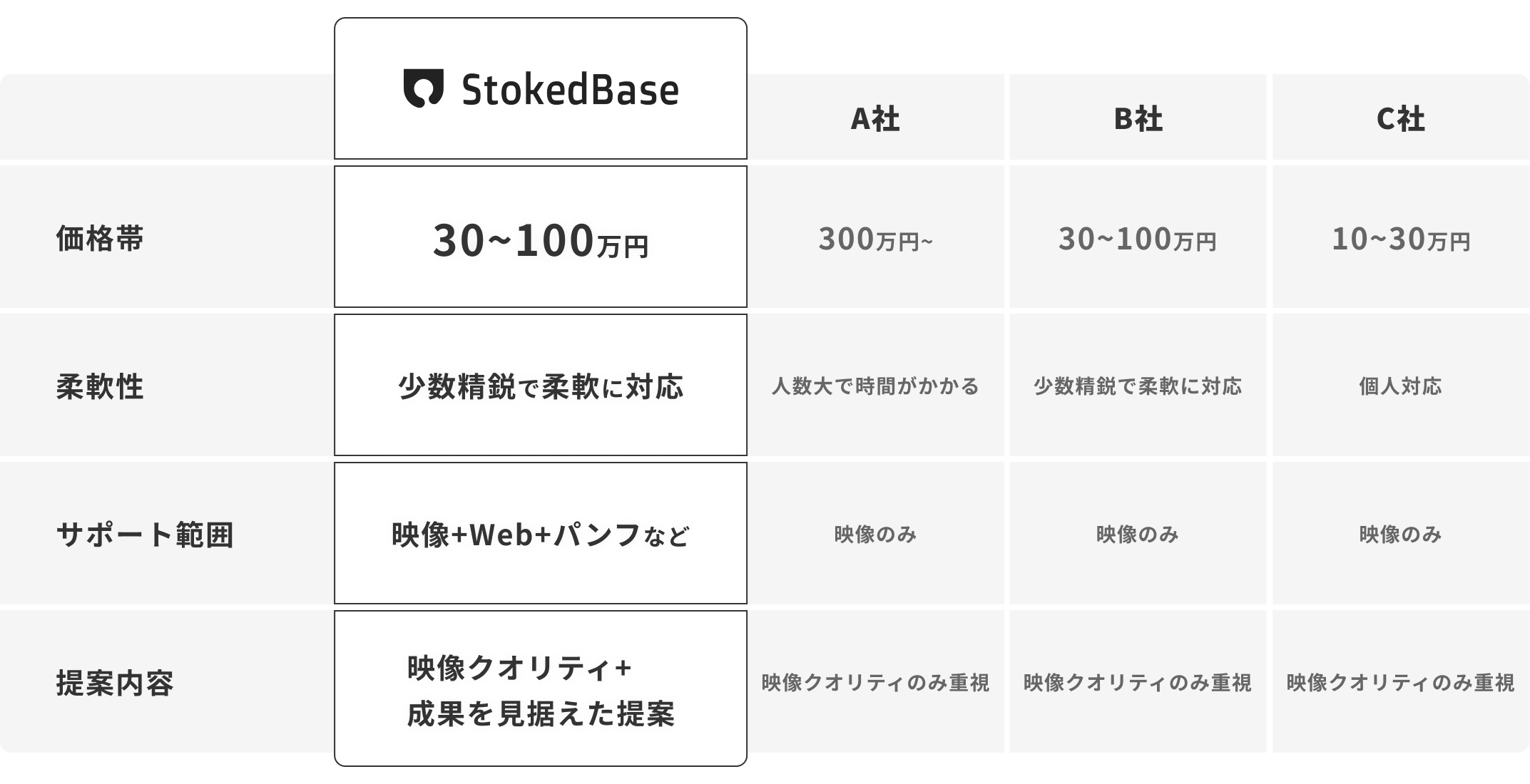 他社との比較 強み