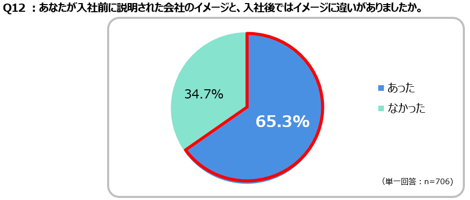 アスタースク調査 入社前後で会社イメージの違いを感じた人65.3%