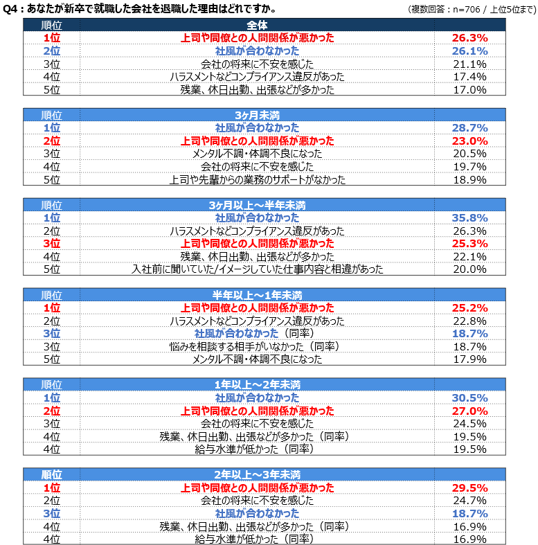 アスタースク調査 退職理由 1位 人間関係26.3% 2位 社風が合わなかった26.1%