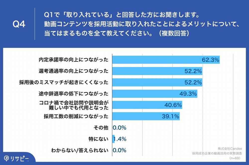 動画コンテンツ導入のメリット - 内定承諾率の向上62.3%（Candee調査2022年）