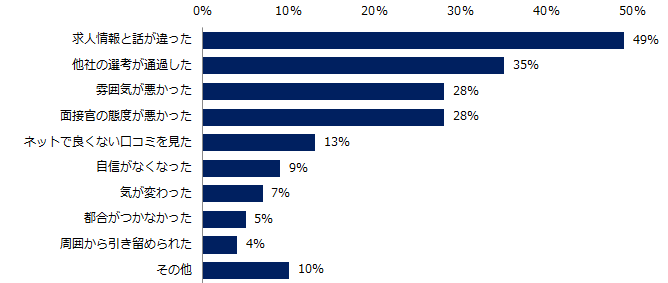 エン・ジャパン調査 面接後の選考辞退理由 1位 求人情報と話が違った49%