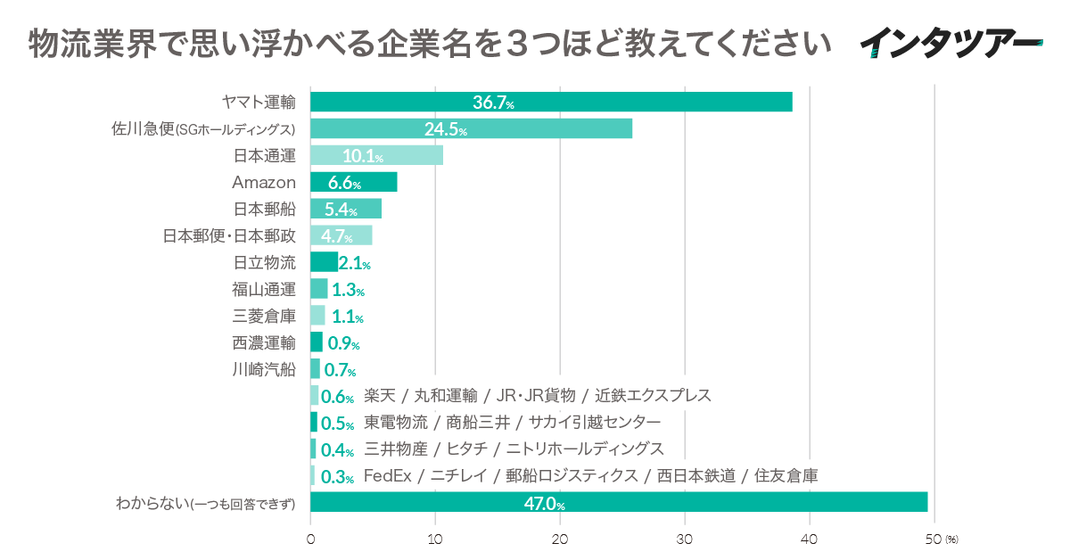 物流業界で思い浮かべる企業名の調査結果グラフ。47.0%が一社も回答できず