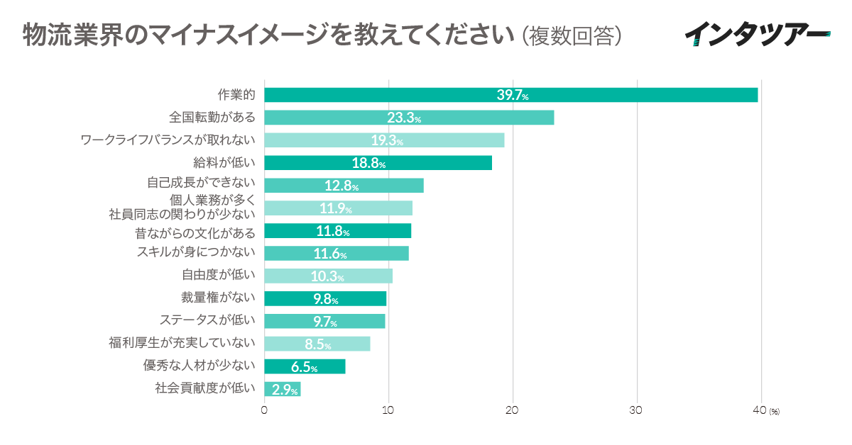 物流業界のマイナスイメージ調査結果グラフ。作業的39.7%が最多
