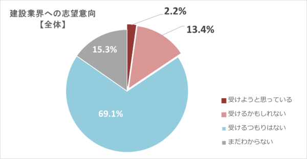野原ホールディングス 建設業イメージ調査2023 大学生1,000名対象 志望率15.6% マイナスイメージ36.4%