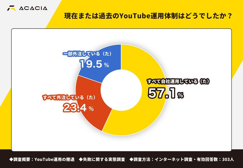 企業YouTube運用の撤退・失敗に関する実態調査の結果サマリー