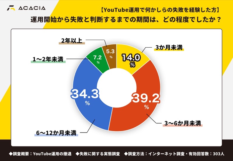 YouTube運用の撤退・失敗に関する実態調査の結果グラフ