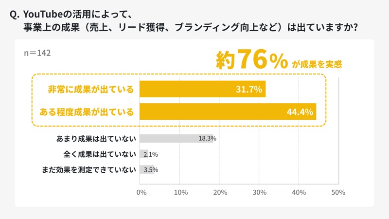 BtoB企業のYouTube活用実態調査の結果グラフ